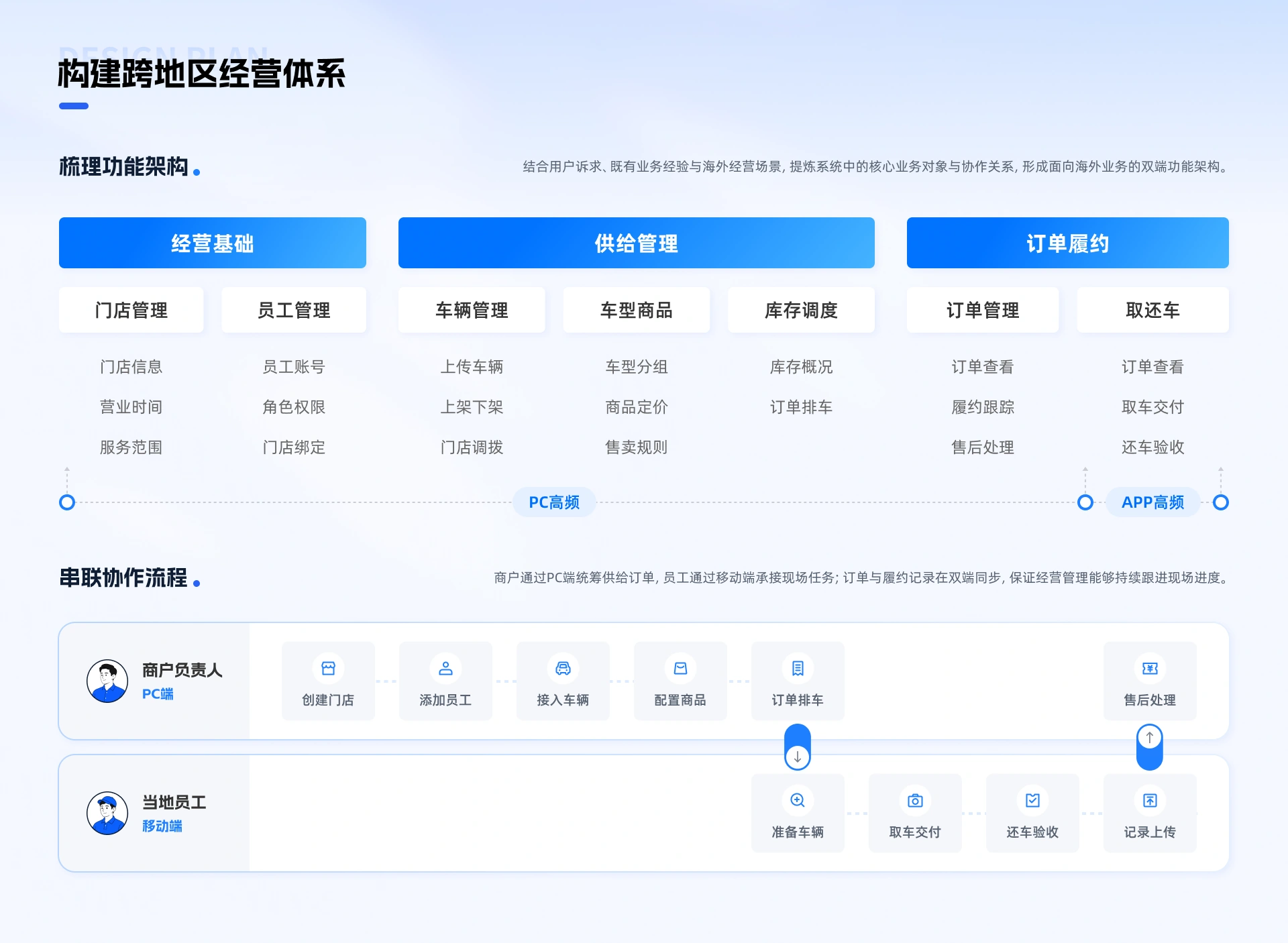 海外租车供给经营系统项目内容 06